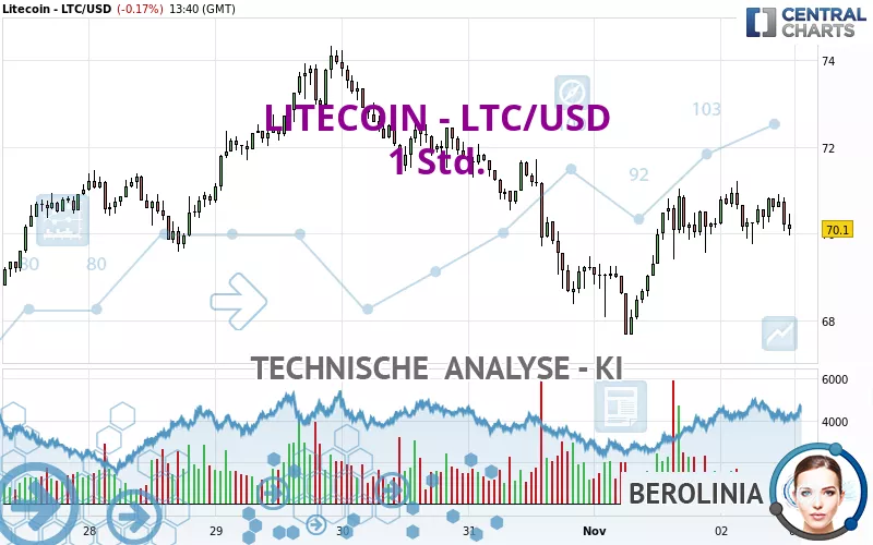 LITECOIN - LTC/USD - 1 Std.