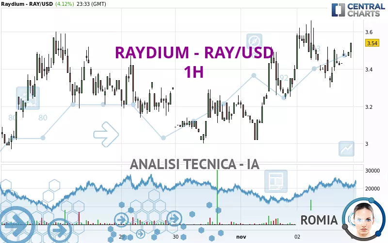 RAYDIUM - RAY/USD - 1 Std.