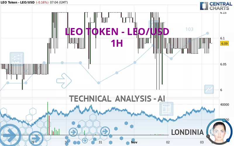 LEO TOKEN - LEO/USD - 1H