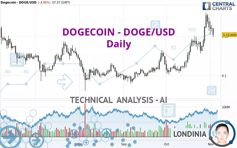 DOGECOIN - DOGE/USD - Daily