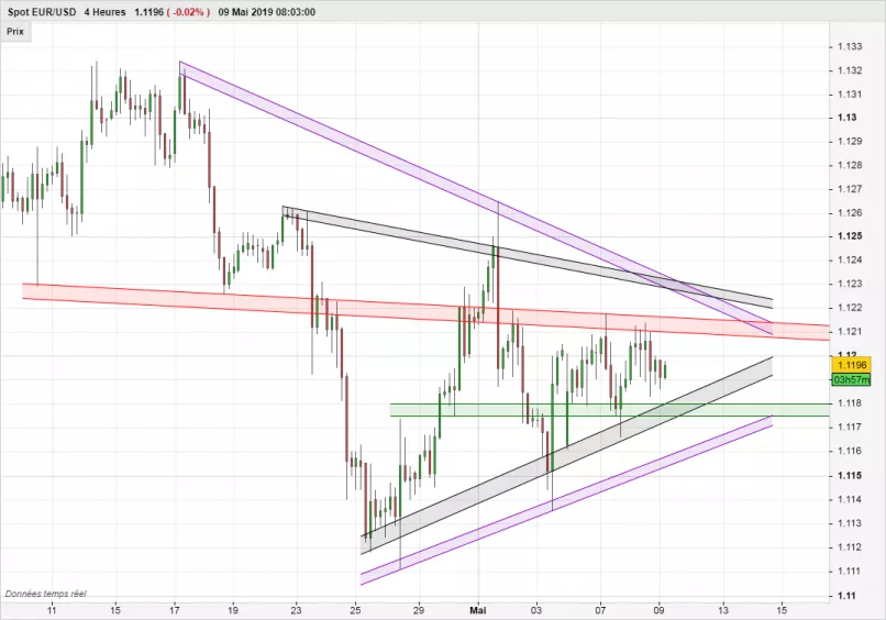 EUR/USD - 4 Std.