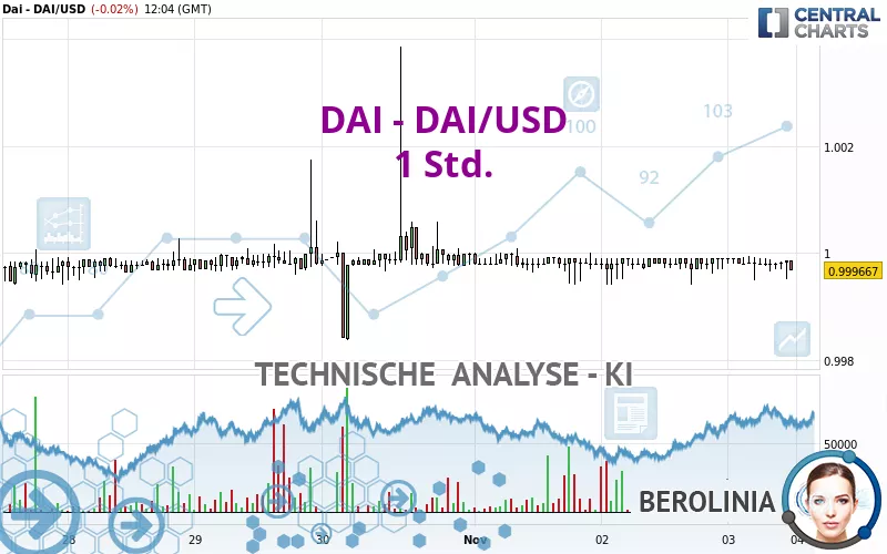 DAI - DAI/USD - 1 Std.