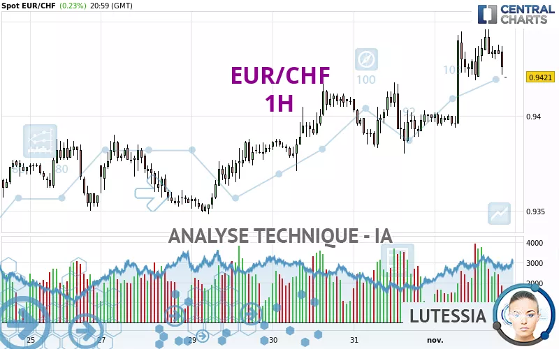 EUR/CHF - 1H