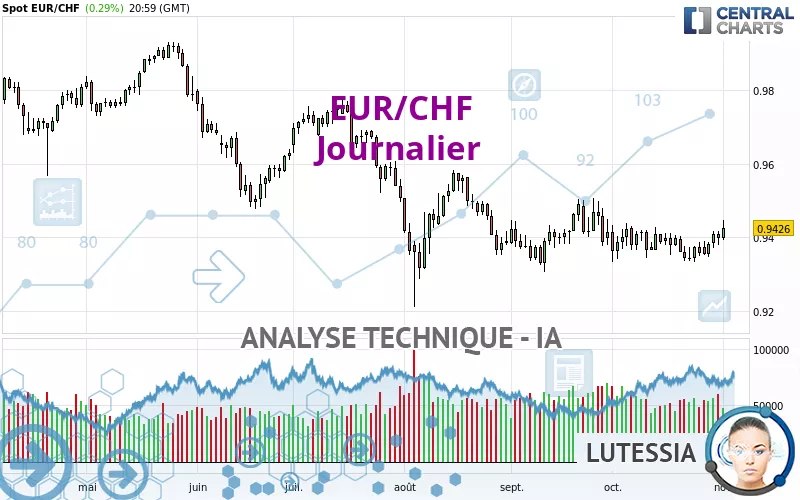 EUR/CHF - Dagelijks