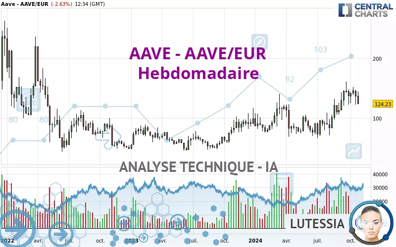 AAVE - AAVE/EUR - Settimanale