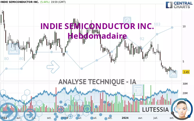 INDIE SEMICONDUCTOR INC. - Wekelijks