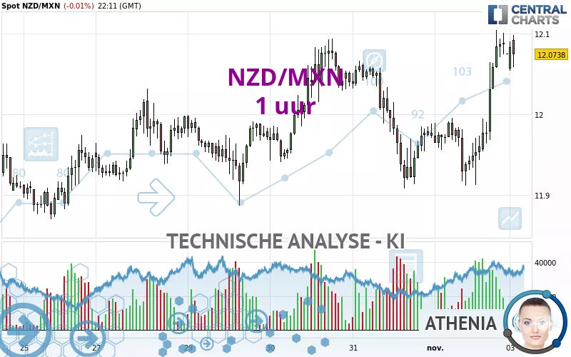 NZD/MXN - 1 uur