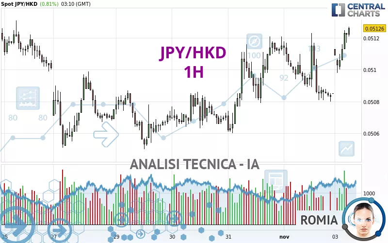 JPY/HKD - 1H