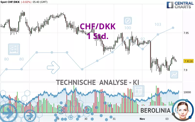 CHF/DKK - 1 Std.