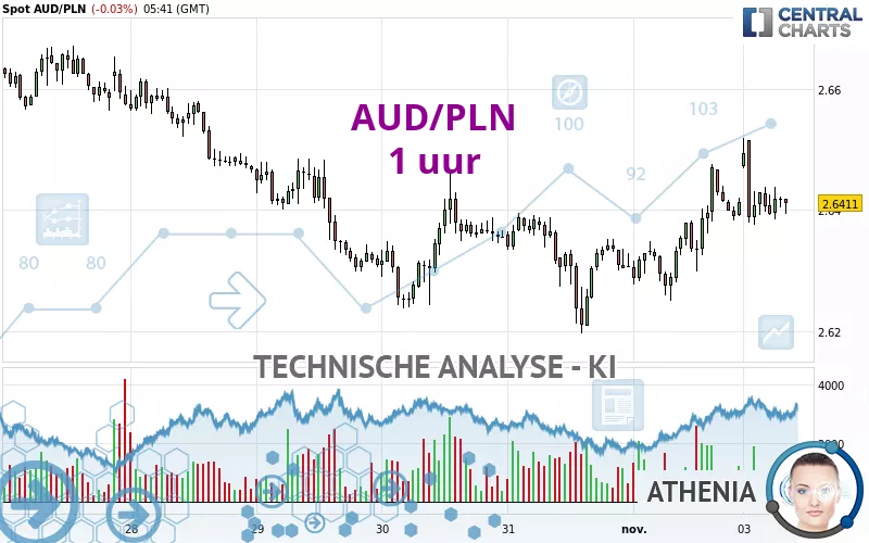 AUD/PLN - 1 uur