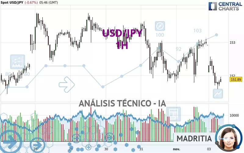 USD/JPY - 1H