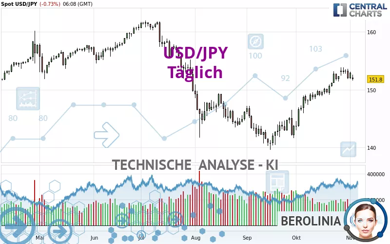 USD/JPY - Diario