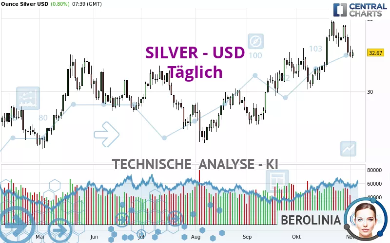 SILVER - USD - Giornaliero