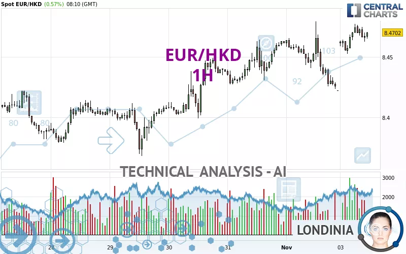 EUR/HKD - 1H