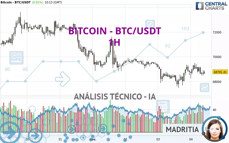 BITCOIN - BTC/USDT - 1H