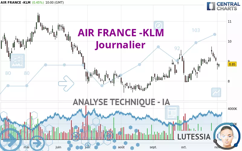 AIR FRANCE -KLM - Täglich