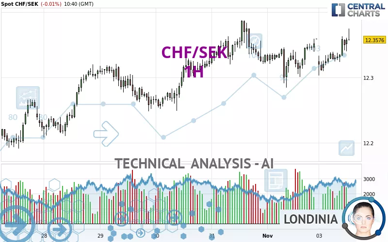 CHF/SEK - 1 Std.