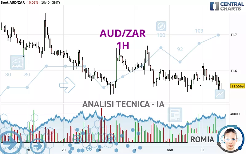 AUD/ZAR - 1H