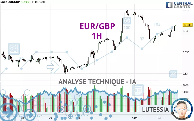 EUR/GBP - 1H