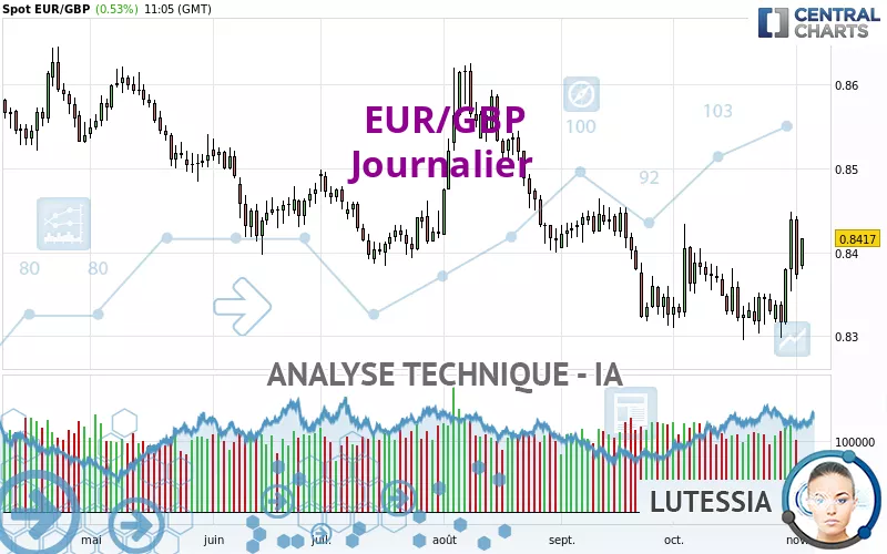 EUR/GBP - Journalier