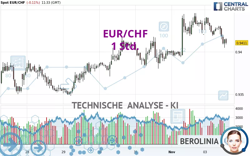 EUR/CHF - 1 Std.