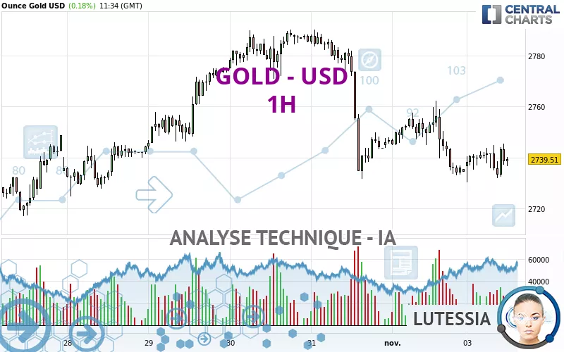 GOLD - USD - 1 uur