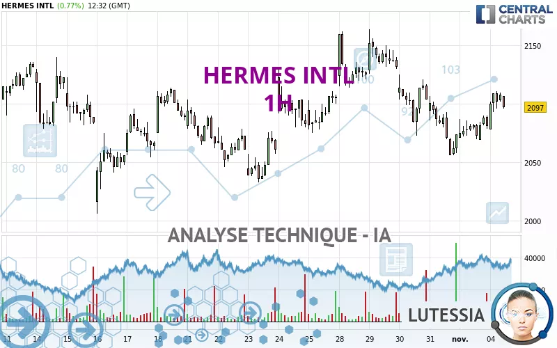 HERMES INTL - 1H