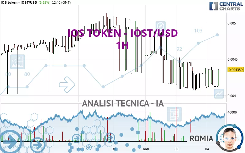 IOS TOKEN - IOST/USD - 1 Std.