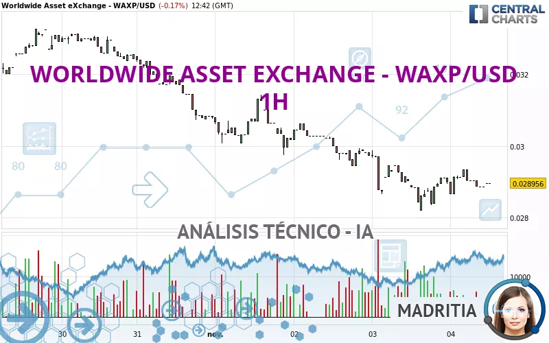 WORLDWIDE ASSET EXCHANGE - WAXP/USD - 1H