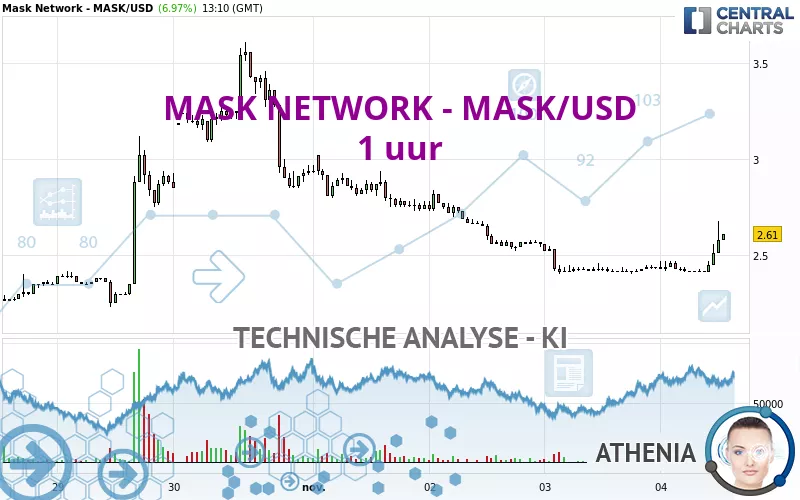 MASK NETWORK - MASK/USD - 1 uur