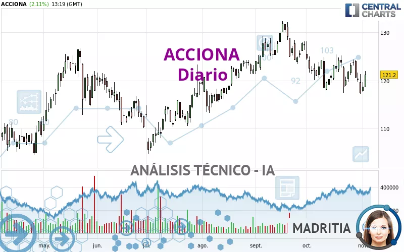 ACCIONA - Diario