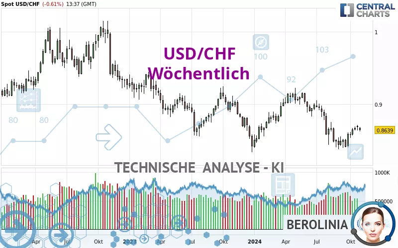 USD/CHF - Wöchentlich