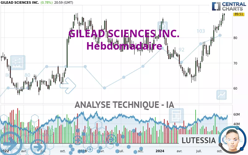 GILEAD SCIENCES INC. - Hebdomadaire