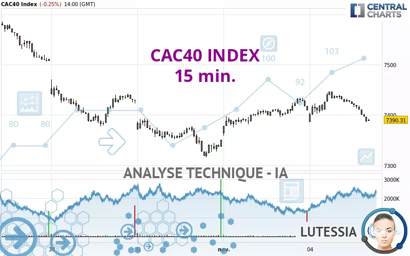 CAC40 INDEX - 15 min.