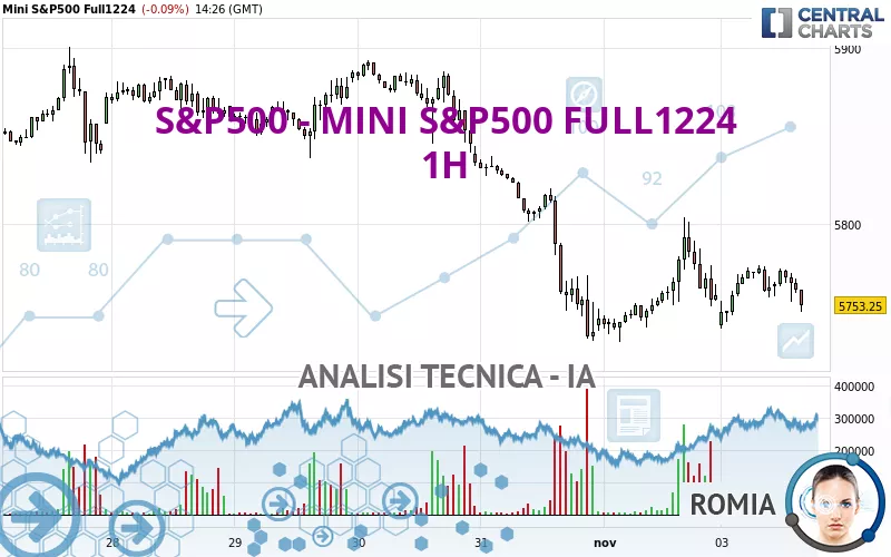 S&amp;P500 - MINI S&amp;P500 FULL0325 - 1 uur