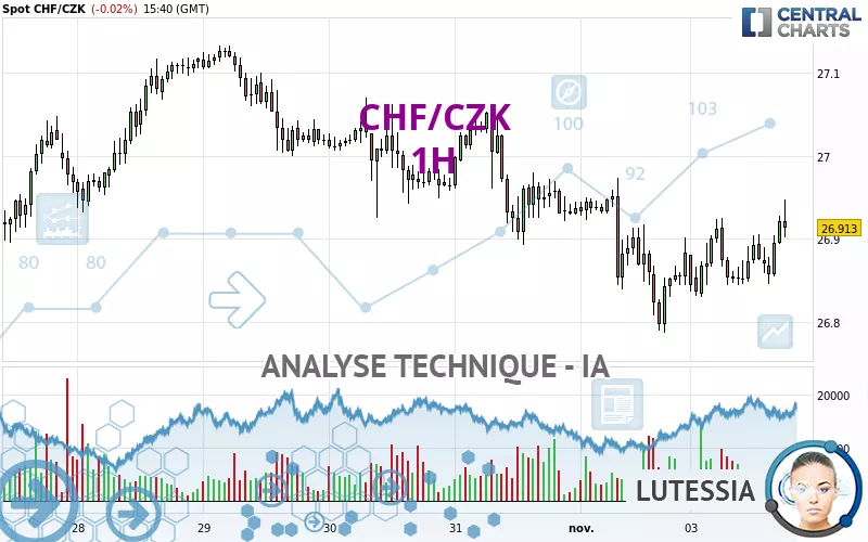 CHF/CZK - 1 uur