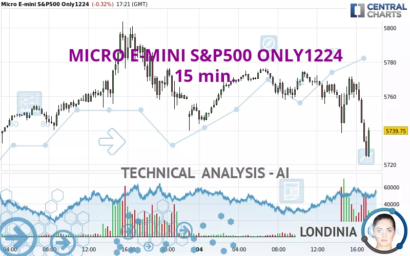 MICRO E-MINI S&amp;P500 ONLY1224 - 15 min.