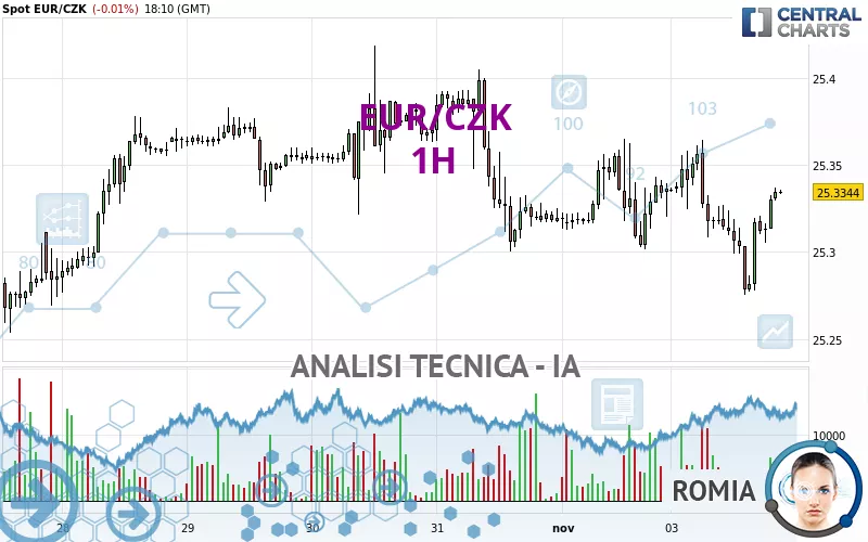 EUR/CZK - 1 Std.