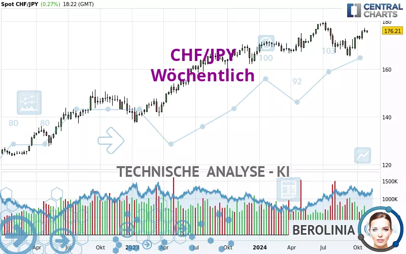 CHF/JPY - Wöchentlich