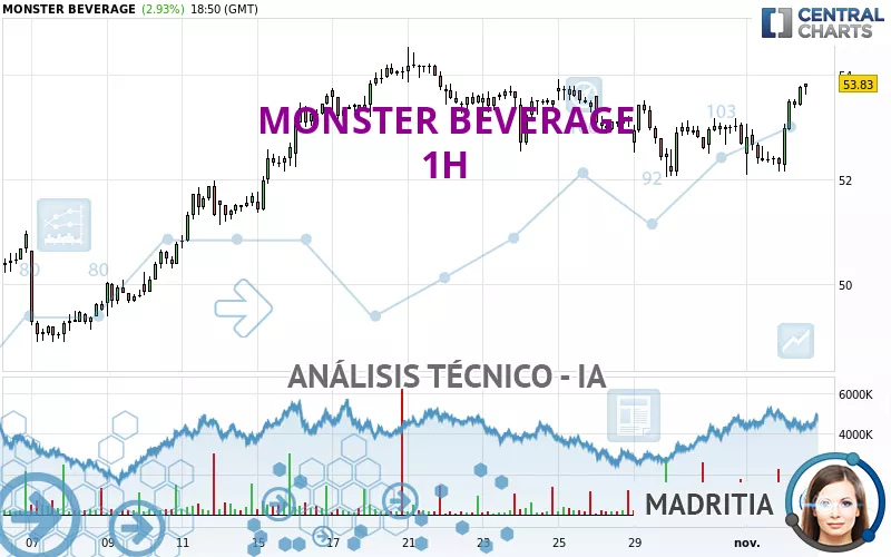 MONSTER BEVERAGE - 1H