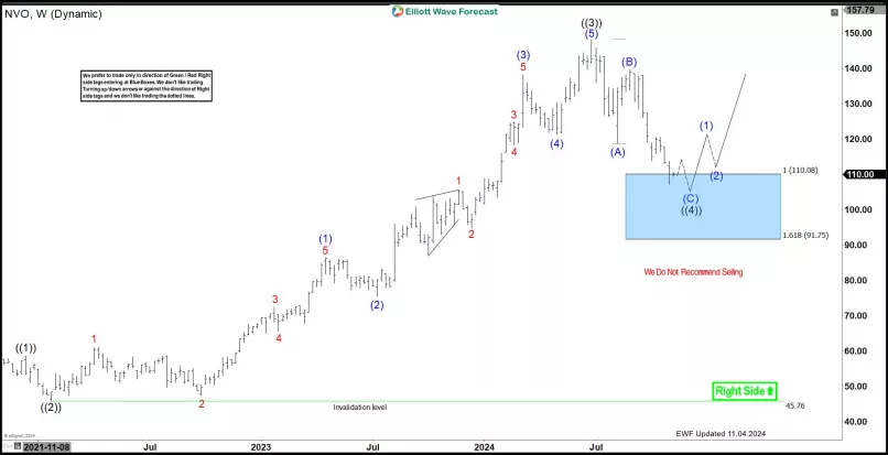 NOVO NORDISK A/S - Weekly