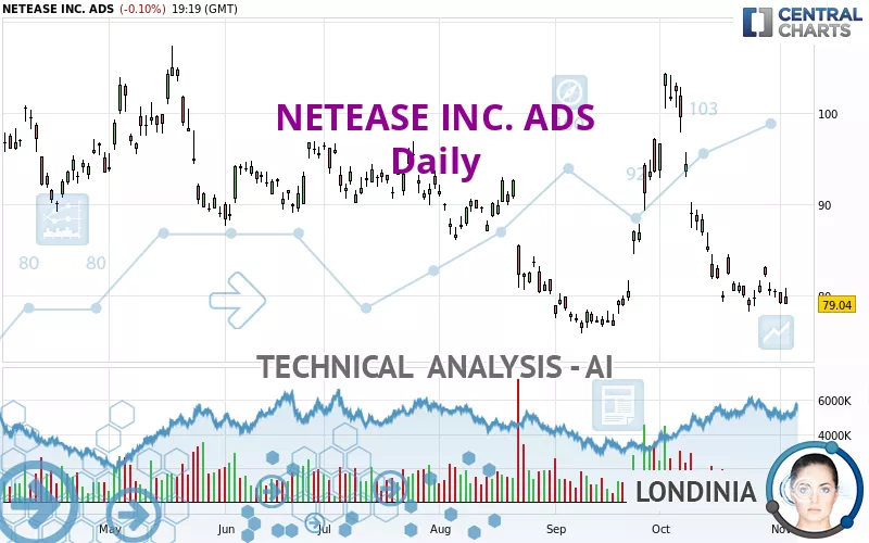 NETEASE INC. ADS - Daily