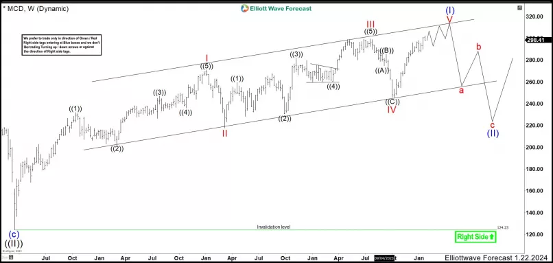 MCDONALD S CORP. - Weekly