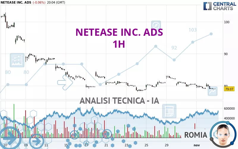 NETEASE INC. ADS - 1 Std.