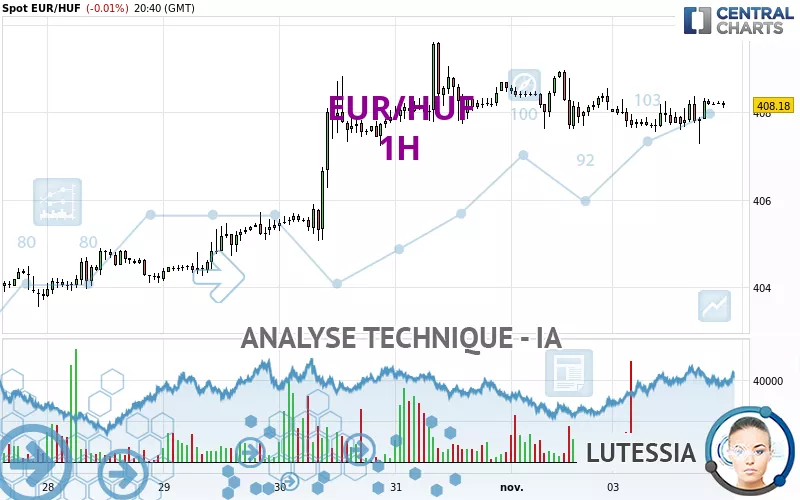 EUR/HUF - 1H