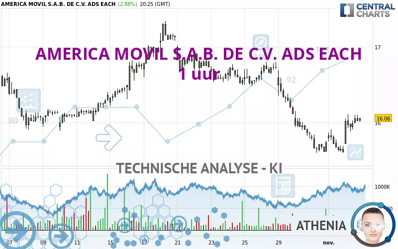 AMERICA MOVIL S.A.B. DE C.V. ADS EACH - 1 uur