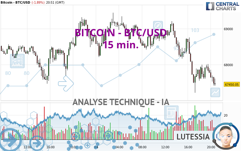 BITCOIN - BTC/USD - 15 min.