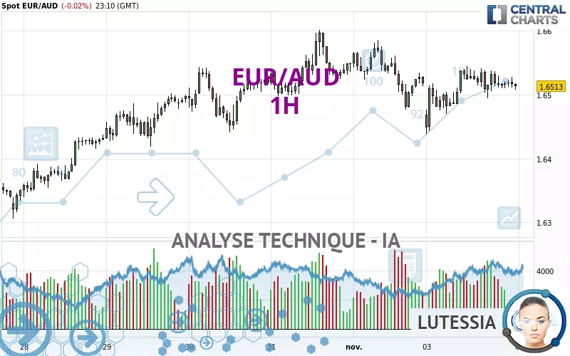 EUR/AUD - 1H