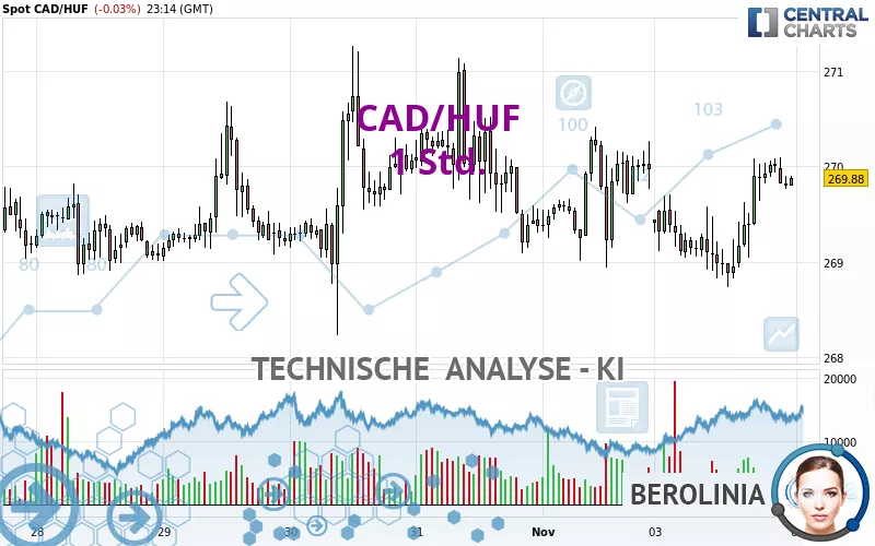 CAD/HUF - 1H