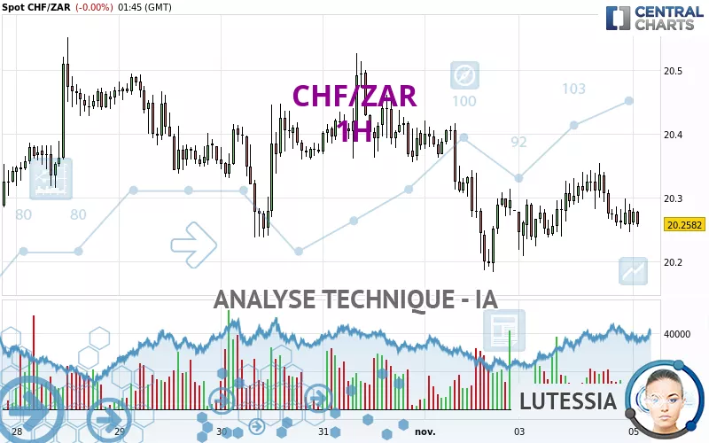 CHF/ZAR - 1H